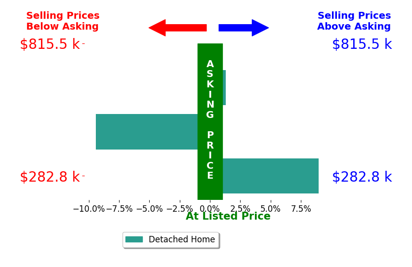 Judith Miller's sold homes closed 0.3% above asking on average, with 2 homes above, 1 below, and 0 at asking price.