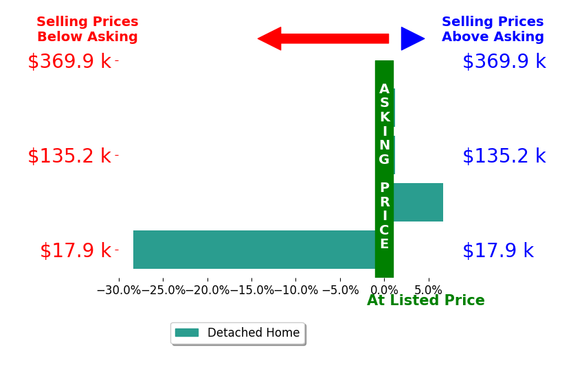 Jeffrey Bockrath's sold homes closed 5.4% below asking on average, with 1 homes above, 1 below, and 2 at asking price.