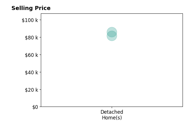 William Van Wormer's sold homes include detached homes from $82K to $86K.