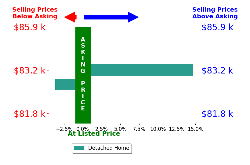 William Van Wormer's sold homes closed 5.5% above asking on average, with 1 homes above, 1 below, and 0 at asking price.