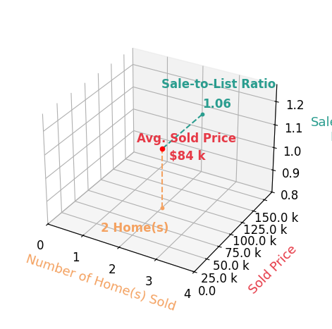 William Van Wormer sold 2 homes with an average sold price of $84K and an average sale-to-list ratio of 105.5%.