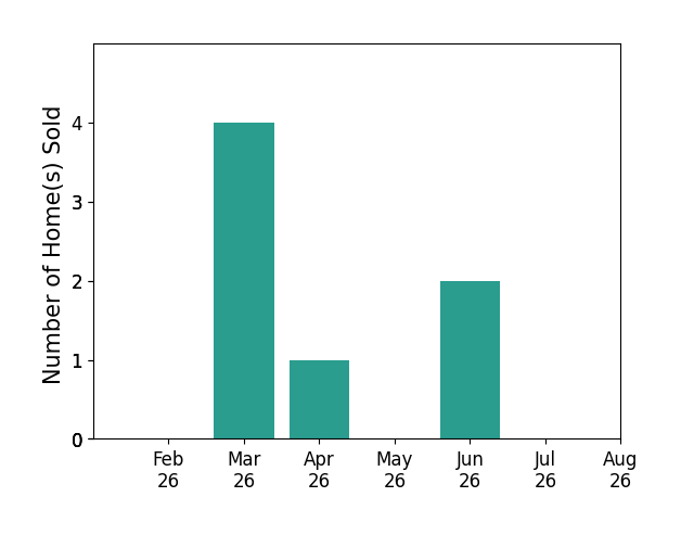 Zach Dilworth sold 4 homes in March 2026, 1 home in April 2026, 2 homes in June 2026, for a total of 7 homes.