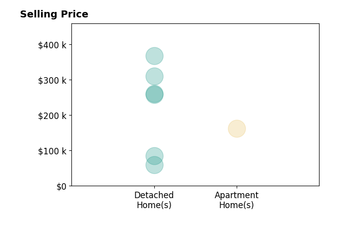 Zach Dilworth's sold homes include detached homes from $60K to $367K, apartment homes at $162K.