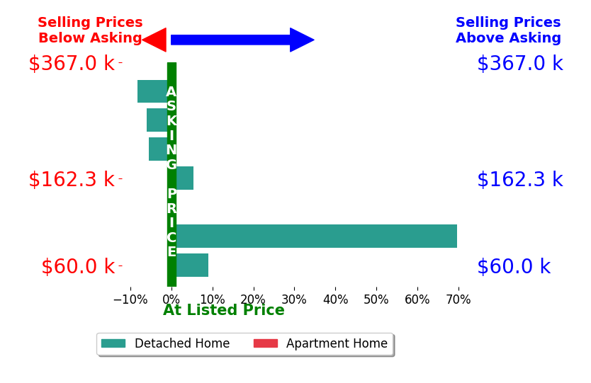 Zach Dilworth's sold homes closed 9.4% above asking on average, with 4 homes above, 3 below, and 0 at asking price.