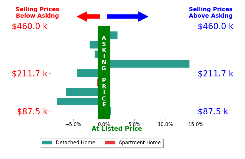 John Fesh's sold homes closed 0.8% below asking on average, with 2 homes above, 6 below, and 1 at asking price.