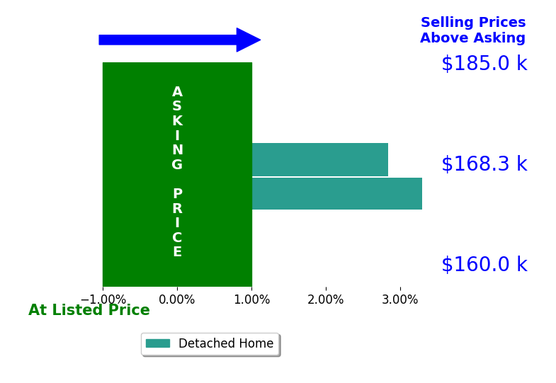 Kyle Russell's sold homes closed 3.1% above asking on average, with 2 homes above, 0 below, and 0 at asking price.
