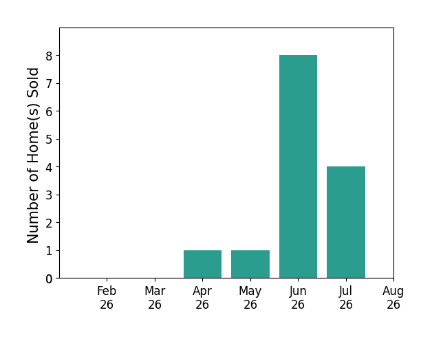 Steve Junker sold 1 home in April 2026, 1 home in May 2026, 8 homes in June 2026, 4 homes in July 2026, for a total of 14 homes.