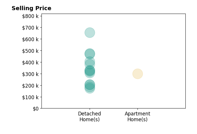 Steve Junker's sold homes include detached homes from $175K to $655K, apartment homes at $300K.