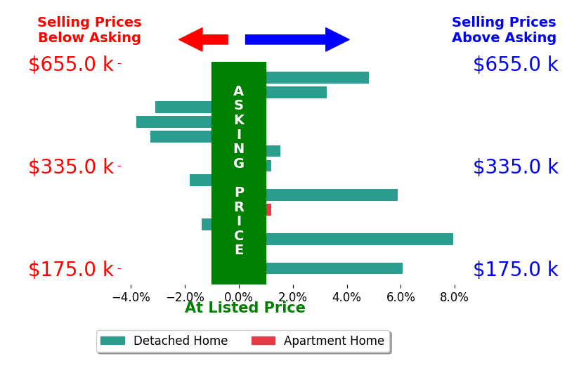 Steve Junker's sold homes closed 1.3% above asking on average, with 7 homes above, 5 below, and 2 at asking price.