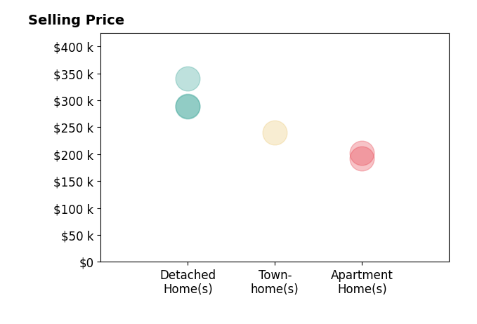 Jean Carney's sold homes include detached homes from $289K to $340K, apartment homes from $192K to $202K, townhomes at $240K.