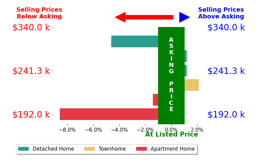 Jean Carney's sold homes closed 2.1% below asking on average, with 1 homes above, 3 below, and 2 at asking price.