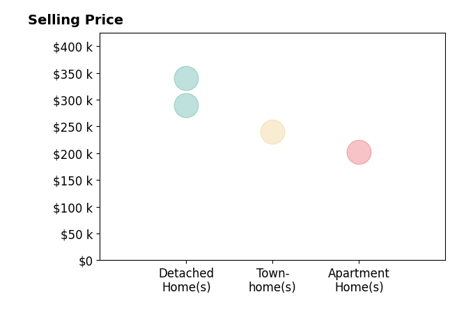 Armand Rossi's sold homes include detached homes from $290K to $340K, apartment homes at $202K, townhomes at $240K.