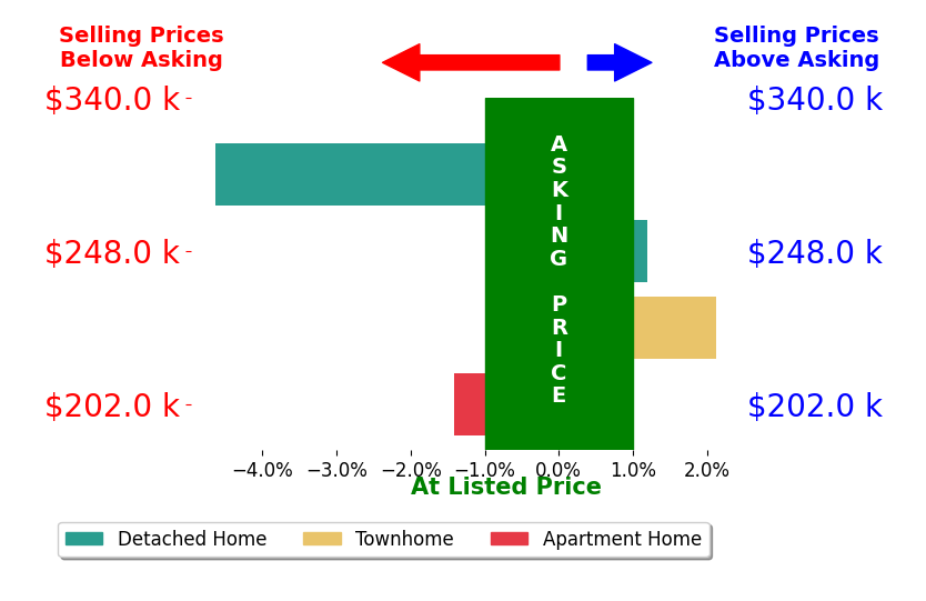 Armand Rossi's sold homes closed 1.0% below asking on average, with 1 homes above, 2 below, and 1 at asking price.