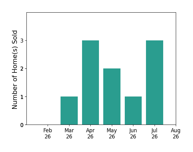 Roger Peters sold 1 home in March 2026, 3 homes in April 2026, 2 homes in May 2026, 1 home in June 2026, 3 homes in July 2026, for a total of 10 homes.