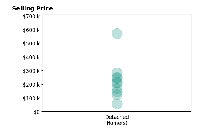 Roger Peters's sold homes include detached homes from $58K to $570K.