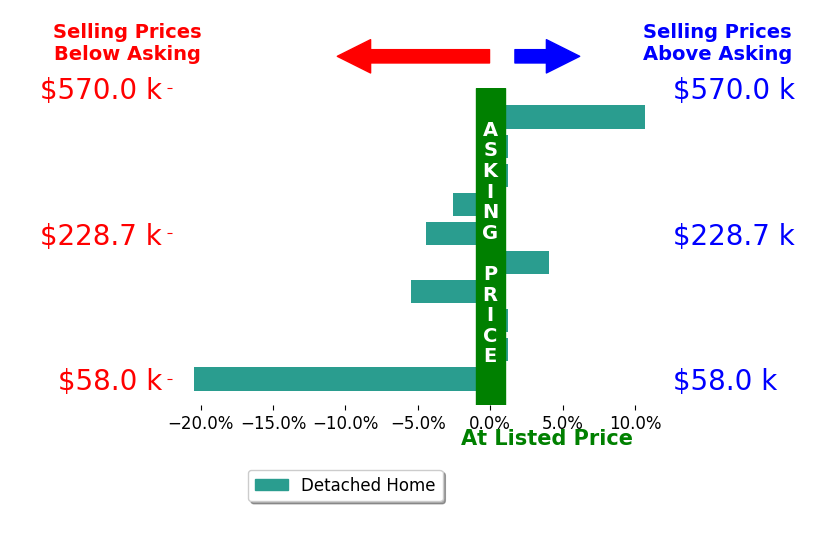 Roger Peters's sold homes closed 1.9% below asking on average, with 2 homes above, 4 below, and 4 at asking price.