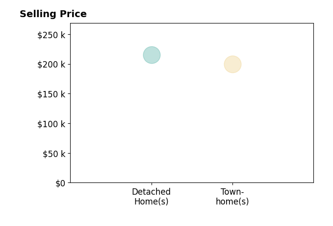 Matt Marquard's sold homes include detached homes at $215K, townhomes at $200K.