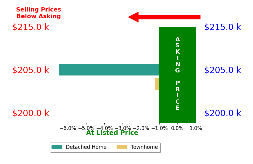 Matt Marquard's sold homes closed 3.9% below asking on average, with 0 homes above, 2 below, and 0 at asking price.