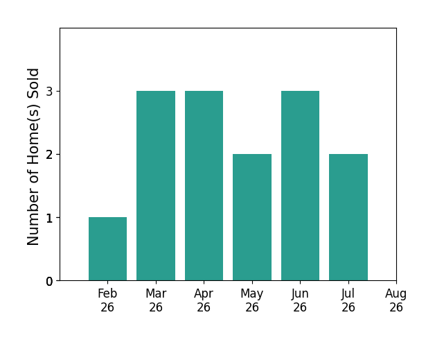 Danielle Kilbane sold 1 home in February 2026, 3 homes in March 2026, 3 homes in April 2026, 2 homes in May 2026, 3 homes in June 2026, 2 homes in July 2026, for a total of 14 homes.