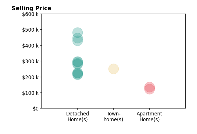 Danielle Kilbane's sold homes include detached homes from $215K to $480K, apartment homes from $123K to $135K, townhomes at $250K.