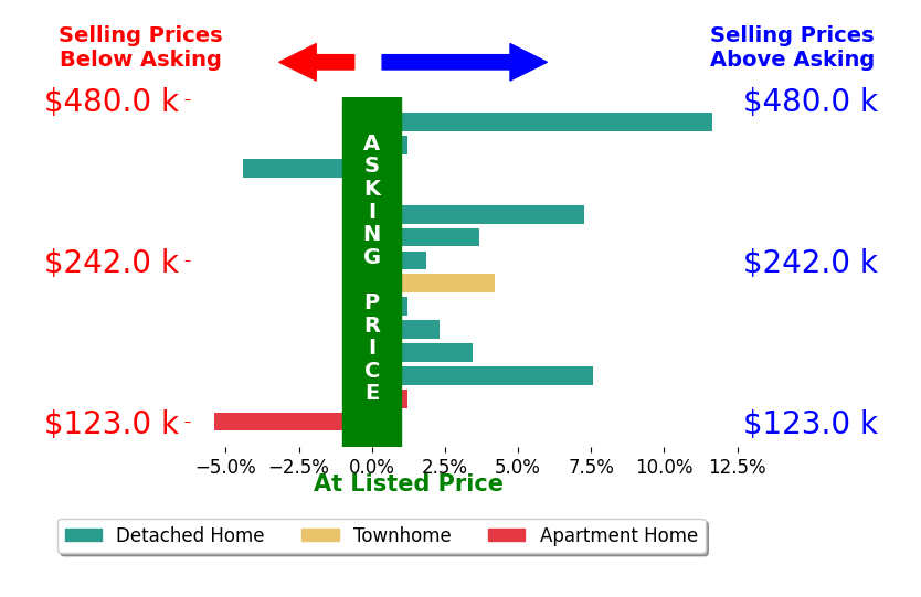 Danielle Kilbane's sold homes closed 2.2% above asking on average, with 8 homes above, 3 below, and 3 at asking price.