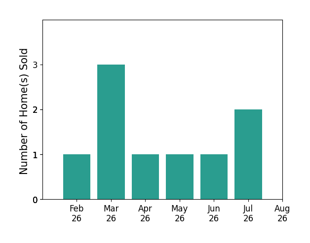Edward Golden sold 1 home in February 2026, 3 homes in March 2026, 1 home in April 2026, 1 home in May 2026, 1 home in June 2026, 2 homes in July 2026, for a total of 9 homes.