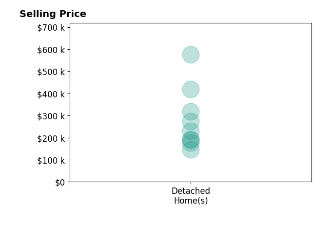 Edward Golden's sold homes include detached homes from $146K to $575K.