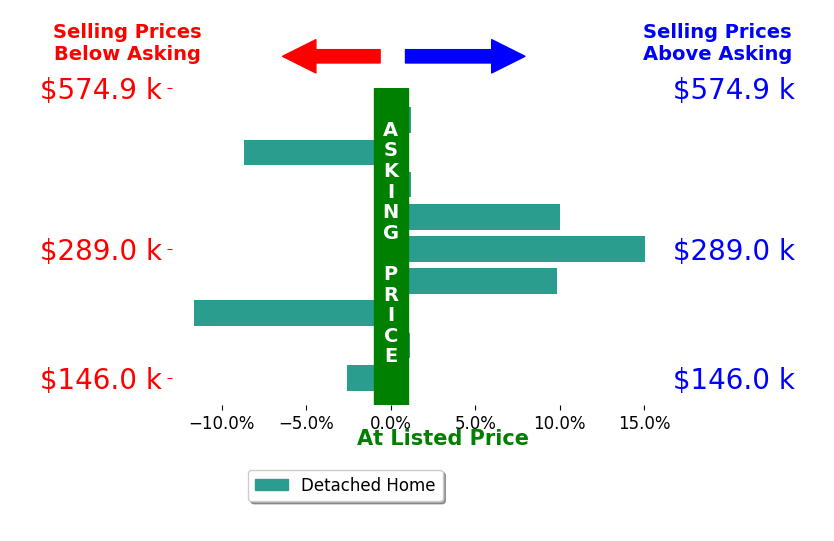 Edward Golden's sold homes closed 1.5% above asking on average, with 4 homes above, 3 below, and 2 at asking price.