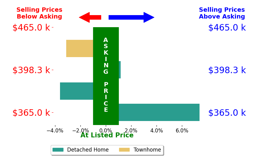 Alex Dargay's sold homes closed 0.5% above asking on average, with 2 homes above, 2 below, and 0 at asking price.
