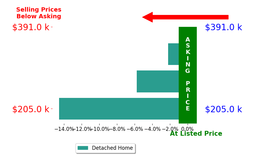 Sophia Guo's sold homes closed 7.5% below asking on average, with 0 homes above, 3 below, and 0 at asking price.