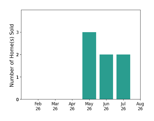 William Ali sold 3 homes in May 2026, 2 homes in June 2026, 2 homes in July 2026, for a total of 7 homes.