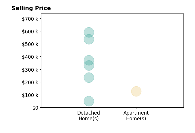 William Ali's sold homes include detached homes from $50K to $590K, apartment homes at $128K.