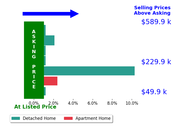 William Ali's sold homes closed 2.2% above asking on average, with 3 homes above, 0 below, and 4 at asking price.