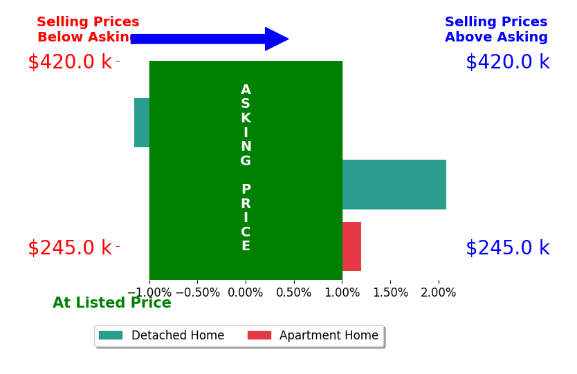 Ryan Werner's sold homes closed 0.3% above asking on average, with 1 homes above, 1 below, and 1 at asking price.