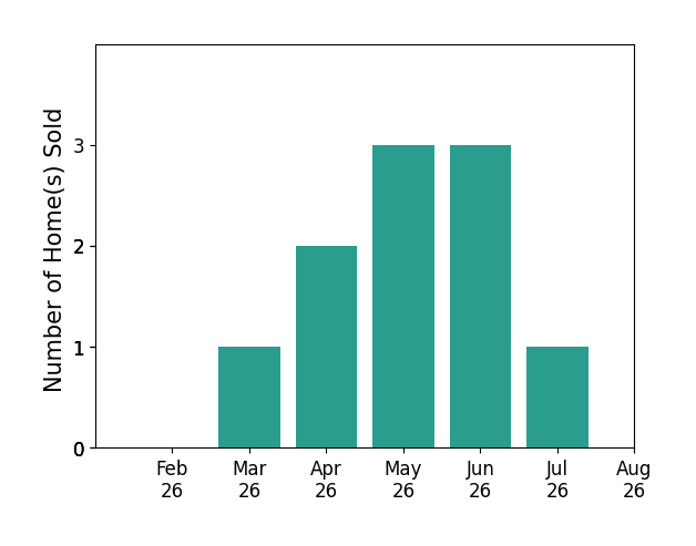 Sabrina Semidey sold 1 home in March 2026, 2 homes in April 2026, 3 homes in May 2026, 3 homes in June 2026, for a total of 9 homes.