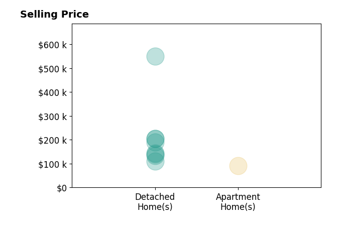 Sabrina Semidey's sold homes include detached homes from $110K to $549K, apartment homes at $92K.