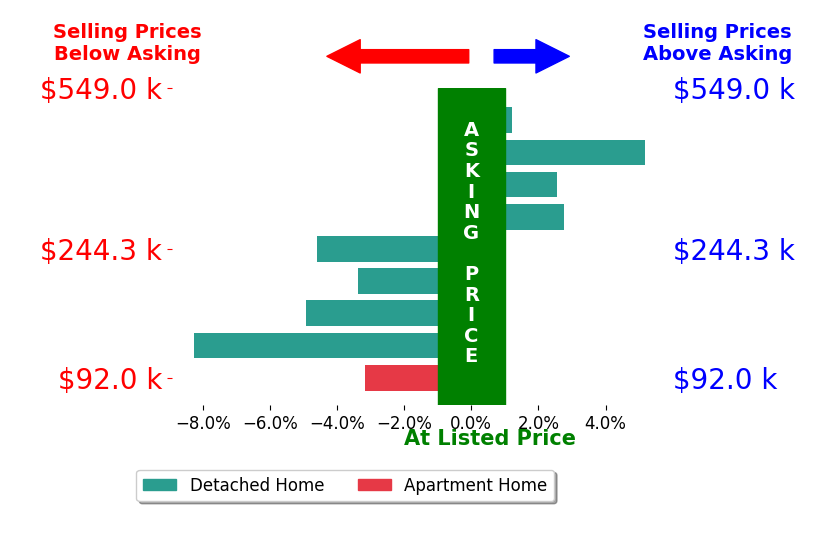 Sabrina Semidey's sold homes closed 1.5% below asking on average, with 3 homes above, 5 below, and 1 at asking price.