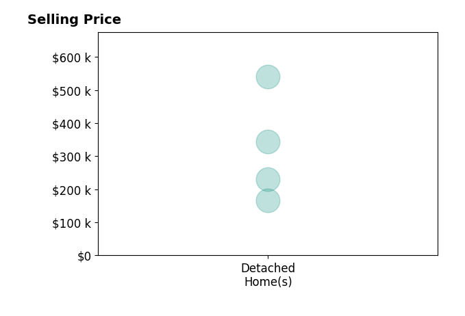 Sharon LaBuda's sold homes include detached homes from $167K to $540K.