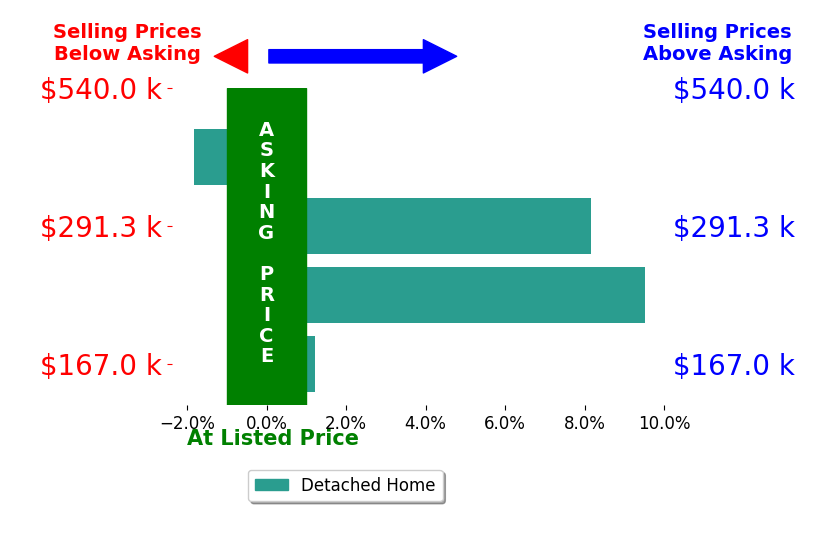 Sharon LaBuda's sold homes closed 4.3% above asking on average, with 3 homes above, 1 below, and 0 at asking price.