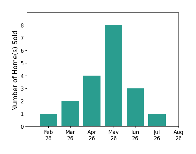 Daniela Maragos sold 1 home in February 2026, 2 homes in March 2026, 4 homes in April 2026, 8 homes in May 2026, 3 homes in June 2026, 1 home in July 2026, for a total of 19 homes.