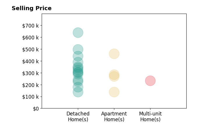 Daniela Maragos's sold homes include detached homes from $139K to $638K, apartment homes from $138K to $460K, multi-unit homes at $234K.