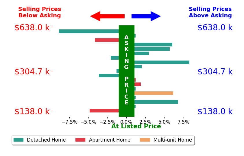 Daniela Maragos's sold homes closed 0.8% above asking on average, with 8 homes above, 6 below, and 5 at asking price.