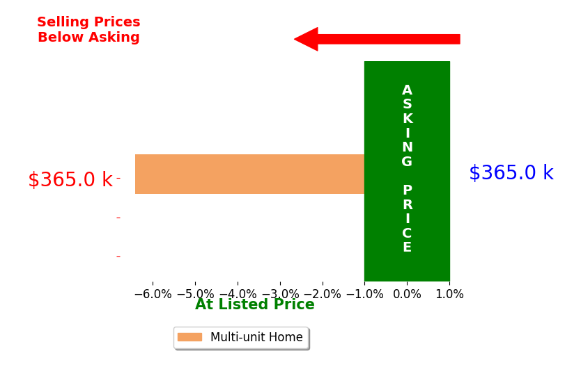 Allison Castle's sold homes closed 6.4% below asking on average, with 0 homes above, 1 below, and 0 at asking price.