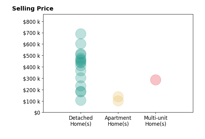 Brian Salem's sold homes include detached homes from $107K to $690K, apartment homes from $101K to $138K, multi-unit homes at $286K.