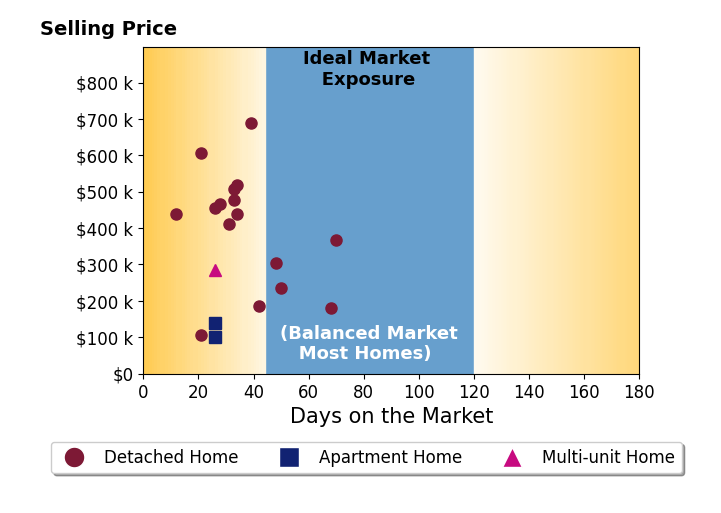Brian Salem's sold homes were on the market for an average of 35 days, ranging from 12 to 70 days, with an average sold price of $364K.