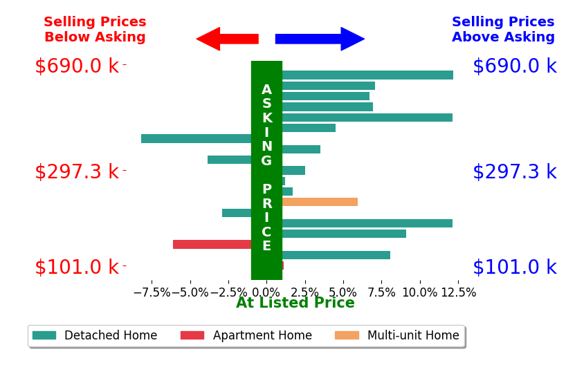 Brian Salem's sold homes closed 3.8% above asking on average, with 14 homes above, 4 below, and 1 at asking price.