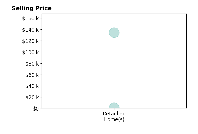 Abe Abdulla's sold homes include detached homes from $2K to $134K.