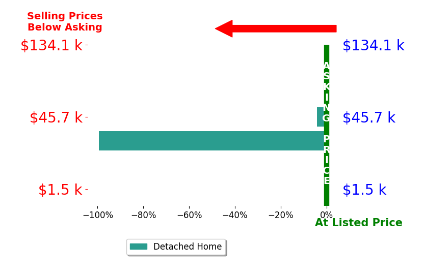 Abe Abdulla's sold homes closed 51.8% below asking on average, with 0 homes above, 2 below, and 0 at asking price.