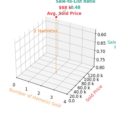 Abe Abdulla sold 2 homes with an average sold price of $68K and an average sale-to-list ratio of 48.2%.