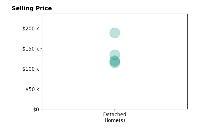 Clinton Crichlow's sold homes include detached homes from $114K to $188K.